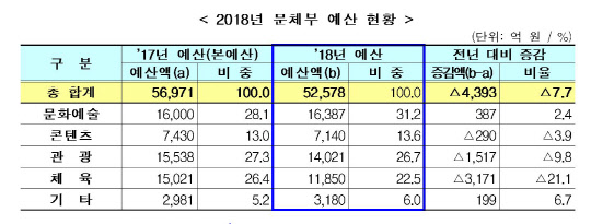 2018년도 문화체육관광부 예산<자료: 문화체육관광부>